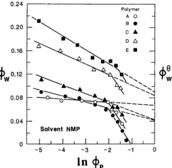 Table I  Volume Fractions  of  Water in the  Nonsolvent/Solvent Mixture at Theta-Condition 