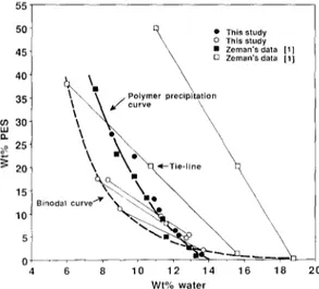 Fig. 1. Polymer precipitation  curve and binodal  curve of PES/NMP/H20  system  at 25°C