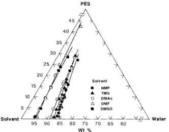 Fig. 3. Polymer precipitation  curves of PES/H,O  with various solvents at 25°C. 