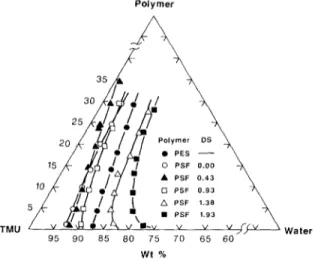 Fig.  4.  Polymer  precipitation  curves  of  PES/TMU/H,O  and  carboxylated  PSf/TMU/HZO  at  25°C