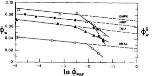 Fig. 5. Volume fraction of water @, vs. log Q,  rsr, volume fraction of PSf at the polymer precipitation  point