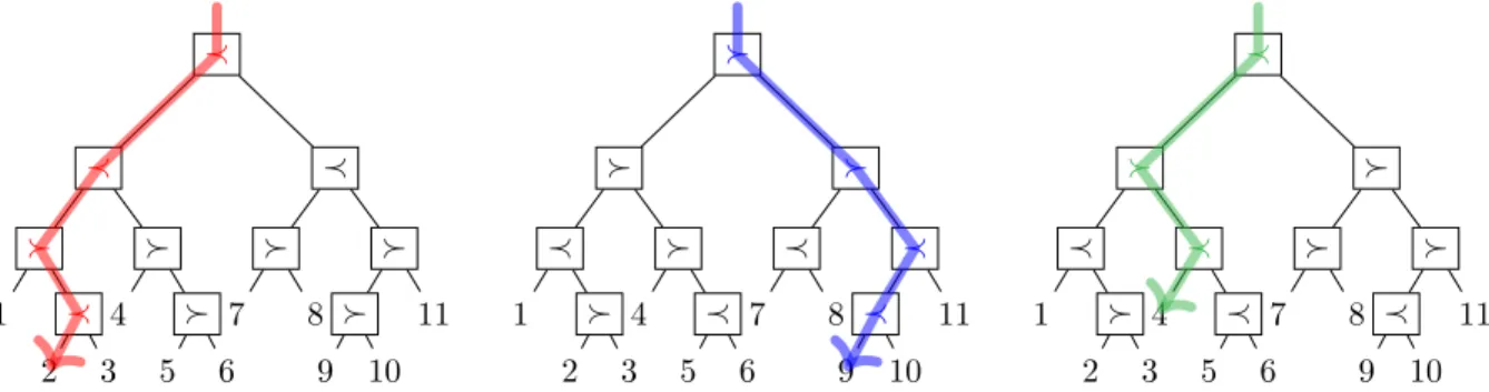 Figure 5. Interpretation of the diassociative operad in terms of syntax tree traversal.