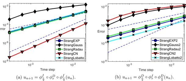 Figure 2: The reduction of order of the Strang splitting (1.4) method is not avoided when the following 2 stage Runge Kutta methods are used to solve the diffusion (1.3): Gauss (order 4), Radau 1a (order 3) or Lobatto 3c (order 2)