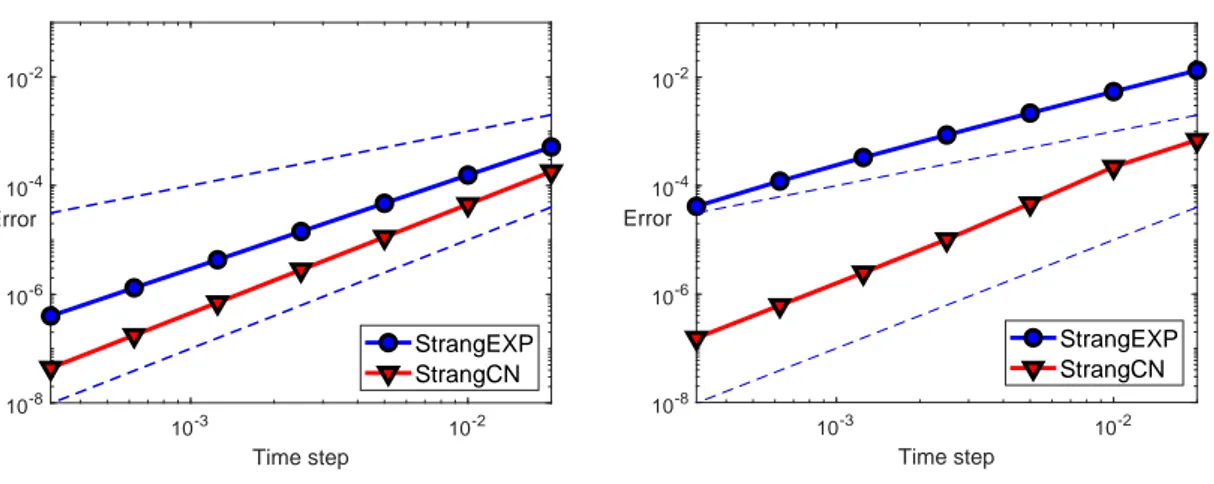 Figure 3: The Strang splitting method (1.4) has no order order reduction when the diffusion equation (1.3) is solved using the Crank-Nicolson scheme