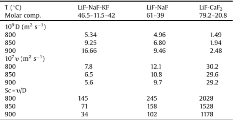 Fig. 3 shows a square wave voltammogram of the LiF-NaF-HfF 4 (0.69 mol kg "1 ) system on silver electrode at 750 # C and 9 Hz