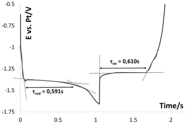 Fig. 3. Square wave voltammogram of LiF-NaF-HfF 4 (0.69 mol kg &#34;1 ) at frequency = 9 Hz and T = 750 # C Working El.: Ag; Auxiliary El.: vitreous carbon; Reference El.: Pt Inset: Linear relationship of Hf(IV) reduction peak current density versus the sq