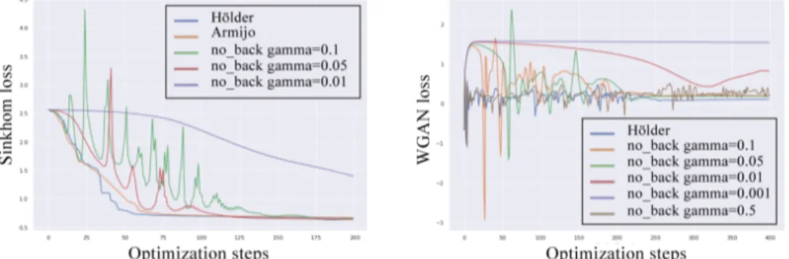 Figure 2: Left: Sinkhorn loss with respect to number of Sinkhorn max-oracle evaluation for different gradient step rules