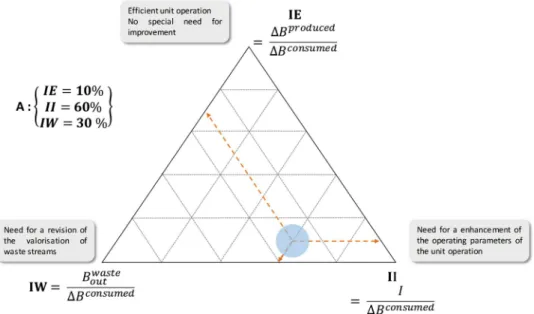 Figure 2  Exergetic ternary diagram (see online version for colours) 