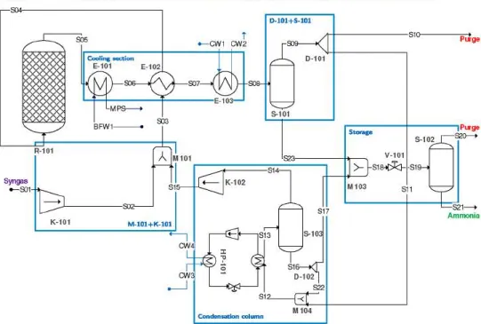 Figure 5 represents the process flow diagram for ammonia production plant from syngas