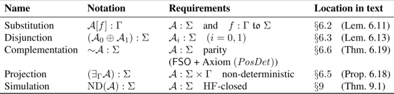 Table 1: Operations on Automata.