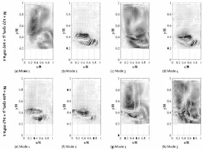 Fig. 7 - Spatial eigenfunctions for Re= 340. (a)-(d) correspond to N  =  177 rpm and /L  =  107 mPa s