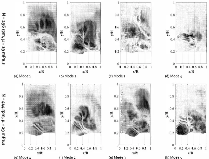 Fig. 9 - Spatial eigenfunctions for Re= 3000. (a)-(d) correspond to N = 296 rpm and IL= 19 mPa s