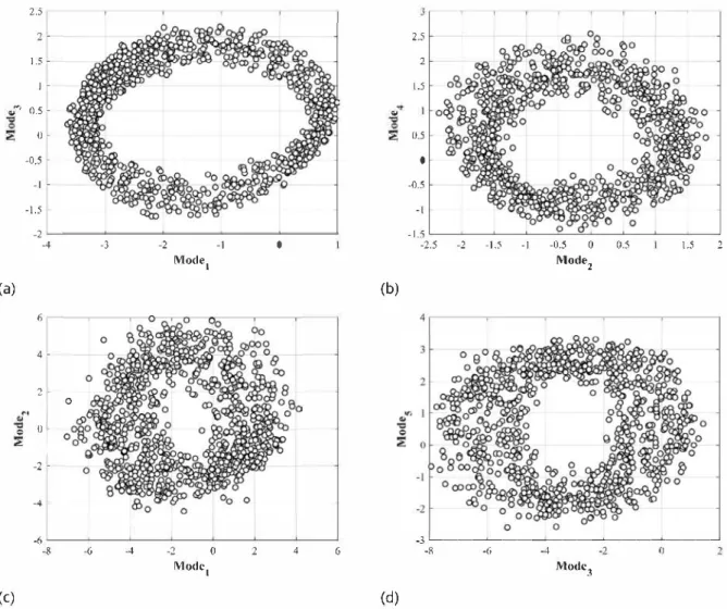 Fig. 10 - Phase portrait of coefficients for Re= 340. (a), {b) correspond to N = 177 rpm and µ, = 107 mPa s