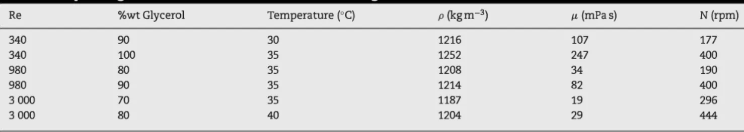 Table 1 - Operating conditions for the different cases investigated.  Re  %wt Glycerol  Temperature ('C)  340  90  30  340  100  35  980  80  35  980  90  35  3 000  70  35  3 000  80  40 