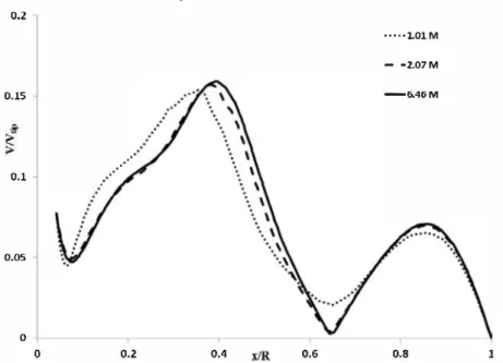 Fig. 2 - Normalized velocity magnitude on a horizontal line located on the sampling plane at three quarters of the vessel  height