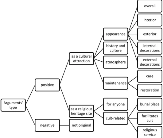 Figure  3  illustrates  the  taxonomy of  arguments, as  emerged from the  analysis  of  the  corpus
