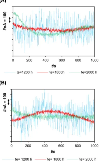 Fig. 12. Variations of typical current noise (I/nA =f(t)) obtained in ﬂow cell A (inoculation with Desulfovibrio alaskensis) and ﬂow cell D (inoculation with  Desul-fovibrio desulfuricans) recorded 12 h after the second antimicrobial treatment (t e = 2192 