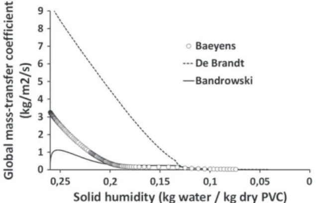 Fig. 21. Evolution of global mass transfer coef ﬁ cient versus solid humidity for different correlations.