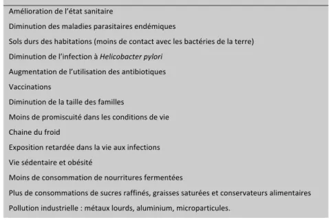 Tableau  2 :  Eléments  du  mode  de  vie  susceptibles  d’agir  sur  le  microbiote  intestinal  [109].