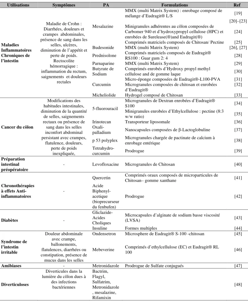 Tableau 1: Exemples d’utilisation de la libération colique ciblée des PA  