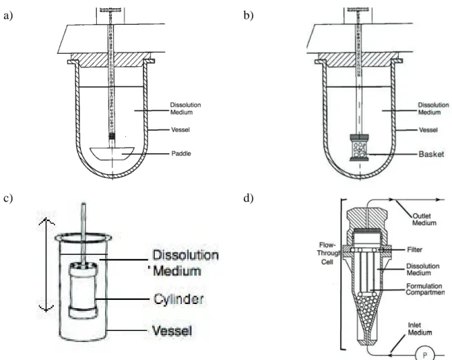 Figure 2: Dispositifs de dissolution décrits dans la Pharmacopée Européenne et USP a)  appareil USP I, ou appareil à paniers; b) appareil USP II ou appareil à pâles; c) appareil  USP III ou appareil à cylindres alternatifs  et  d)  appareil  USP IV ou cell