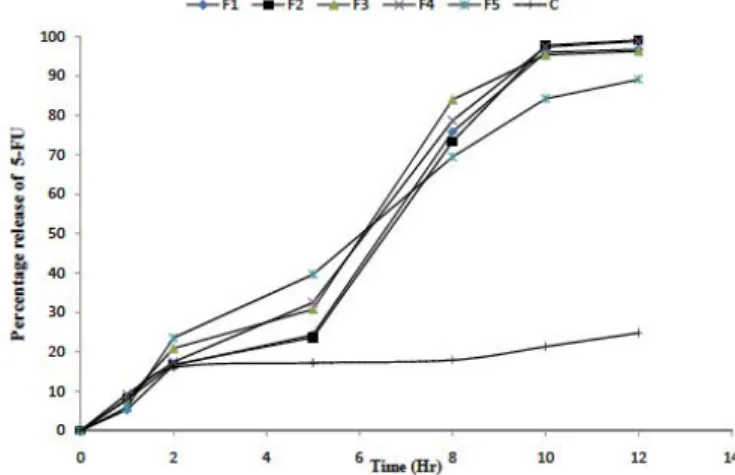 Figure 4: Taux de 5-FU libéré à partir de comprimé enrobés released from compression  coated tablets (n=3) of d’amidon de riz in vitro avec (F1-F5) ou sans (C) contenu caecal  de chèvre [144]