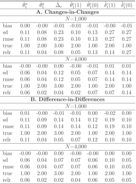 Table 1: Linear model with random treatment θ ˆ 1 n θ ˆ a1 ∆ˆ c θ ˆ 1c (1) θ ˆ c 1 (0) δ ˆ 1c (1) ˆδ 1c (0) A
