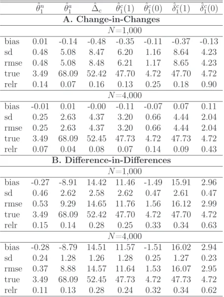 Table 2: Nonlinear model with random treatment θ ˆ n 1 θ ˆ a1 ∆ˆ c θ ˆ c 1 (1) θ ˆ c 1 (0) ˆδ 1c (1) δ ˆ c 1 (0) A