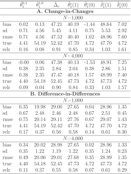Table 3: Nonlinear model with non-random treatment θ ˆ 0,1 1 θ ˆ 1,01 ∆ˆ c θ ˆ c 1 (1) θ ˆ c 1 (0) ˆδ 1c (1) δ ˆ c 1 (0) A