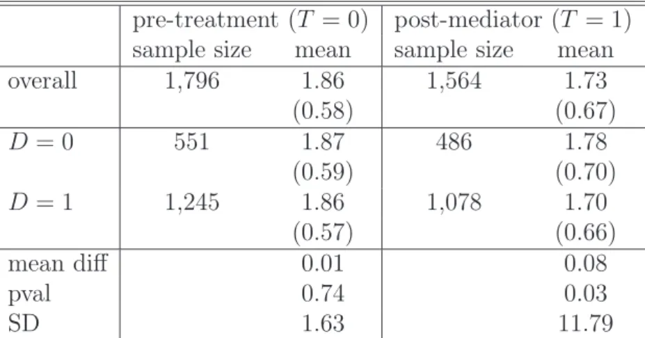 Table 4: Descriptive statistics on outcomes in pre- and post-mediator periods pre-treatment (T = 0) post-mediator (T = 1)
