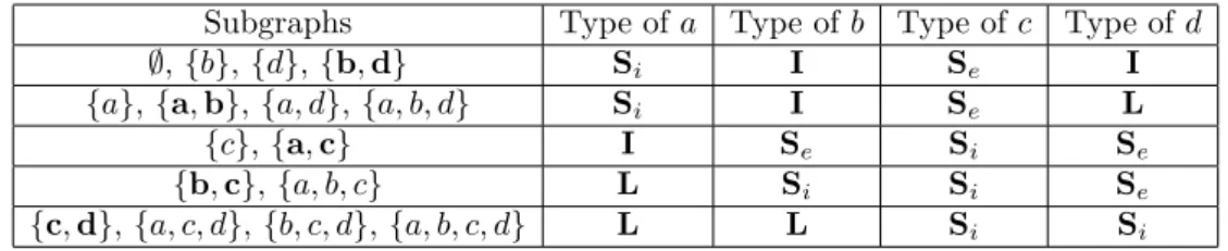 Figure 13. Partition of the subgraphs with respect to the relation ∼ , given the graph and decision tree from Figure 10