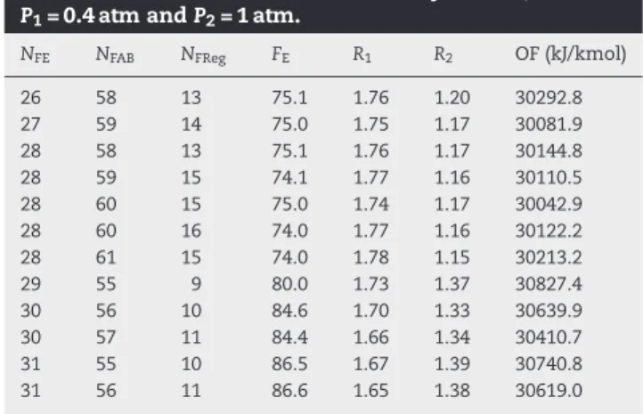 Table 4 – Optimized values of F E , R 1 , and R 2 for the extractive distillation of DIPE–IPA with