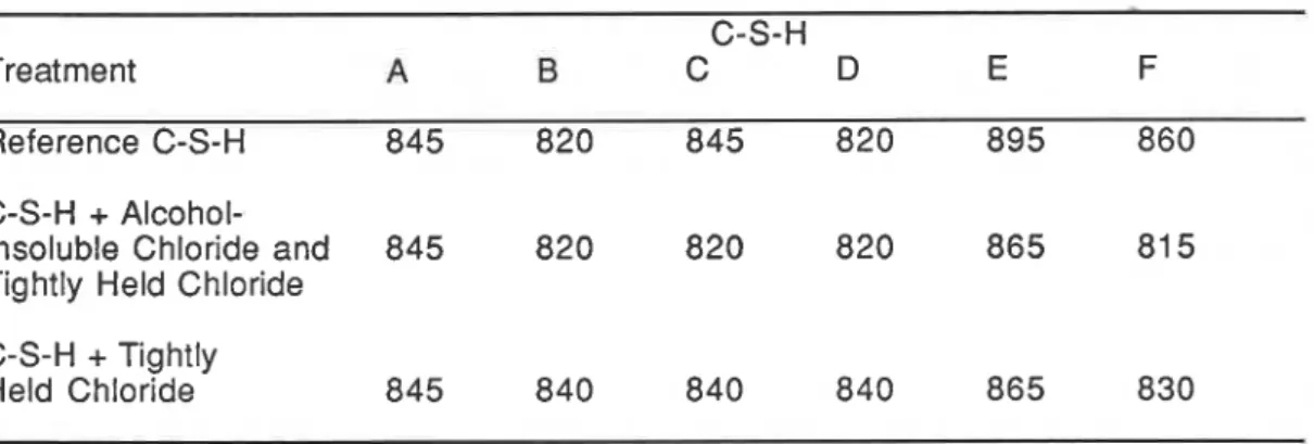 TABLE II  Temperature for Formation of P-Wollastonite in C-S-H Samples (&#34;C)  C-S-H 