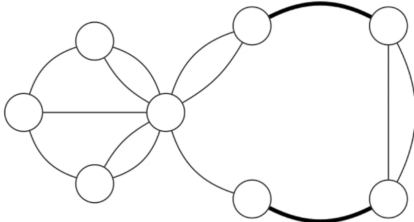 Figure 2.1. A graph G with edge-connectivity of 2. The bold black edges indicate an edge-cut of size 2.