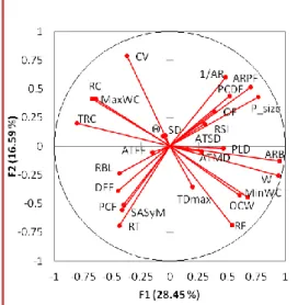 Figure 2 Scree plot of the different Eigenvalues