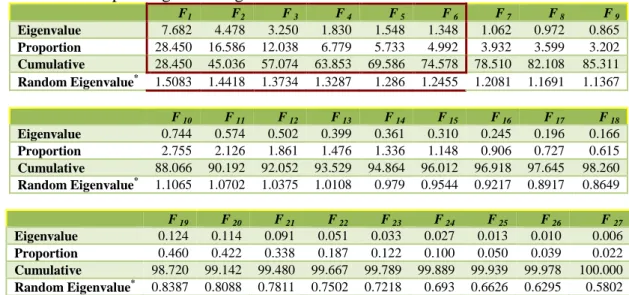 Table 2 Component loading and  score coefficients after Varimax rotation 