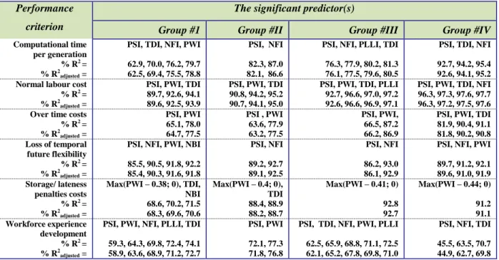 Table 3 the significant predictors of each performance criterion Performance 