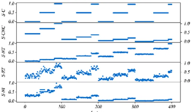 Figure 1 an aggregated plot of the standardised parameters of  (C, CNC, NT, RT, Cl)