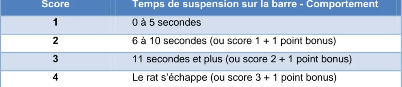 Tableau  7  :  Score  pour  l’évaluation  de  la  force  musculaire  des  pattes  supérieures