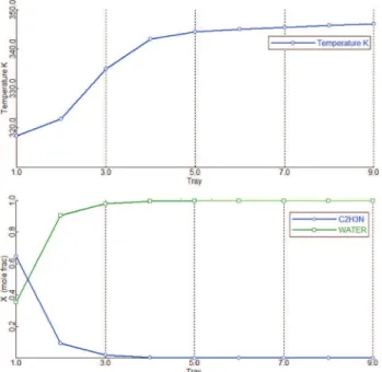 Fig. 6. Temperature and composition profiles of pre-concentration column for the extractive distillation of acetonitrile (C2H3N) – water with ethylene glycol (EG), case 3.