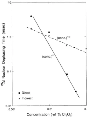 FIG. 8. Deconvoluted (from Fig. 5, see text) direct and in- in-direct spin-induced 'Al NMR dephasing time dependence on