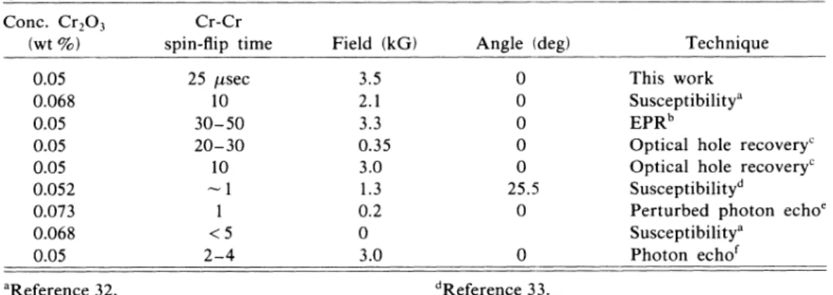 TABLE I. Summary of Cr-Cr spin-flip times in the ground state of ruby obtained in this work and elsewhere using other techniques.
