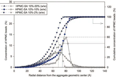 Fig. 6 shows the distribution of HPMC around and through SA agglomerate as the percentage of SA increases