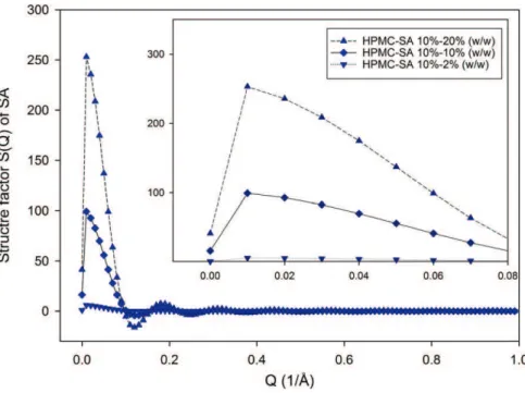 Fig. 13. Average structure factor S(Q) of stearic acid (SA) agglomerates formed when using different polymeric compounds, PVP: Polyvinylpyrrolidone, MCC: Microcrystalline cellulose, HPMC: Hydroxypropyl-methylcellulose.