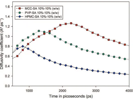 Fig. 9 shows the ﬁ nal structure of the different mixtures (HPMC-SA, PVP-SA and MCC-SA in water) when equilibrium state is reached.