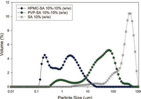 Fig. 12 shows the evolution of the structure factor S(Q) of SA beads in the HPMC-SA mixture when the SA fraction is increased