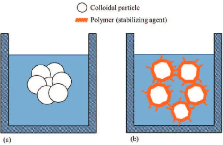Fig. 1. Schematic representation of the stabilization of colloidal particles. a) Colloidal particles agglomerate in water, b) Colloidal particles stabilized in water by a polymer.