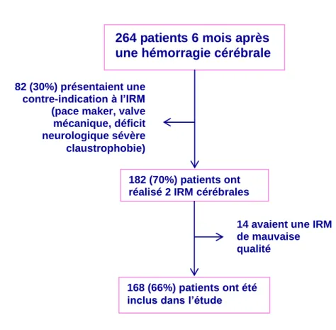 Figure 2. Flowchart illustrant la population de l’étude.  