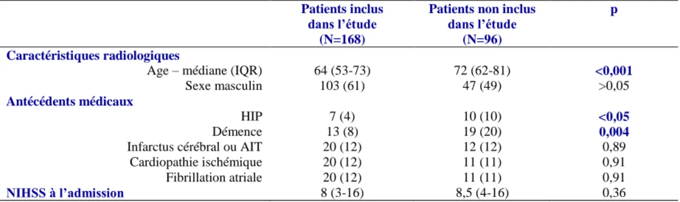 Tableau 1. Comparaison entre les survivants à 6 mois inclus ou non inclus dans l’étude: résultats de l’analyse bivariée  (chi², test U de Mann et Whitney)
