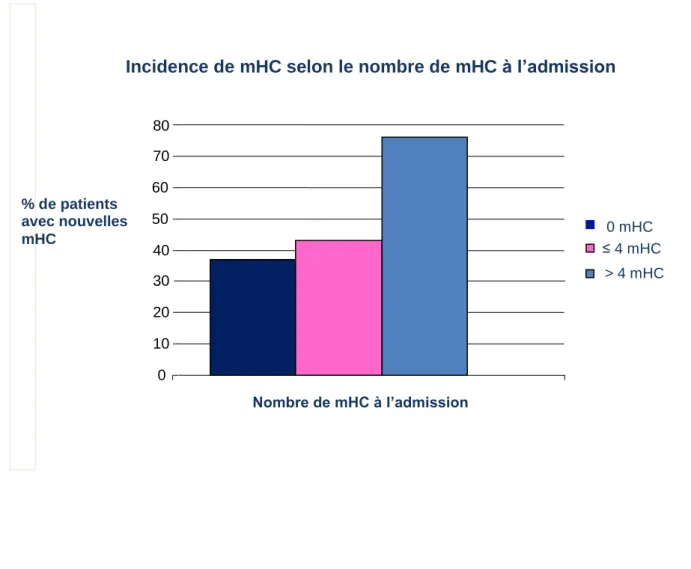 Figure 3. Incidence de nouvelles microhémorragies cérébrales  en fonction du nombre de microhémorragies cérébrales  à l’admission